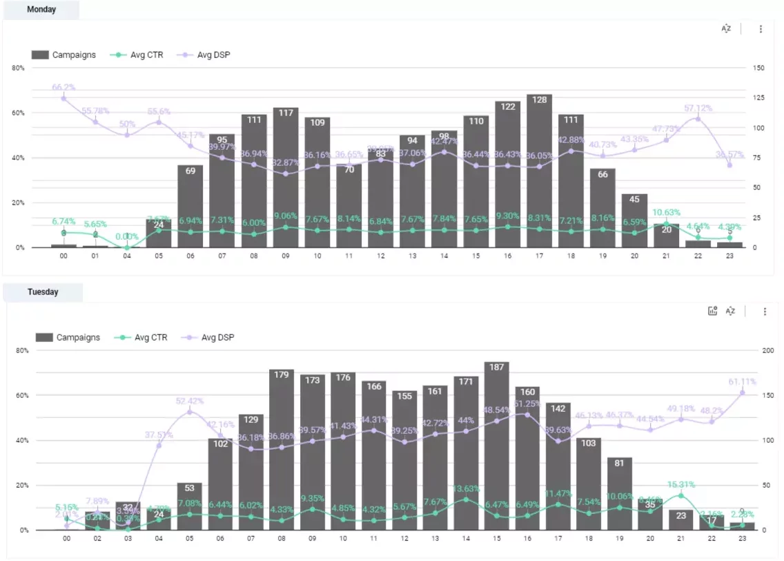CTR and delivery rates of push notifications in PushPushGo dashboard with analyticsl data